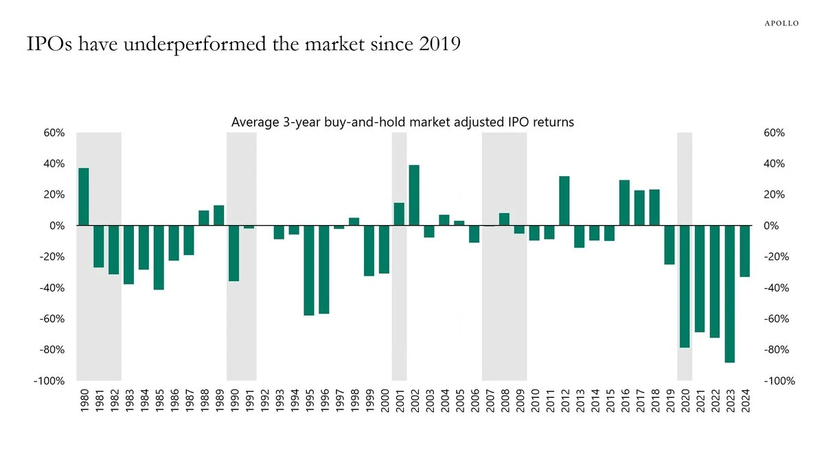 Since 2019, the medium- to long-term performance of newly listed stocks following their IPOs has generally underperformed the broader market.