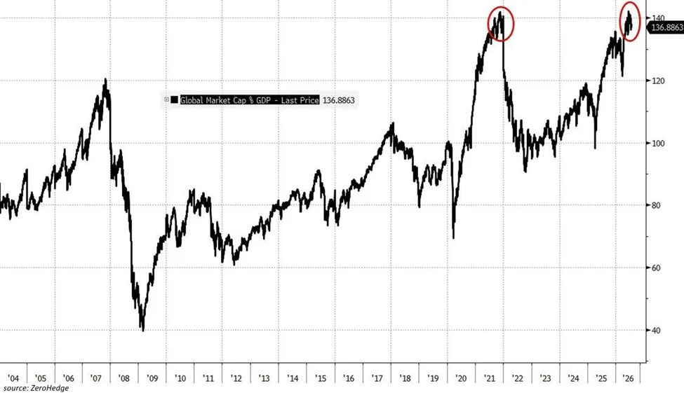 Analysis: Nearing historic highs, the total market capitalization of global stock markets has reached 137% of global GDP